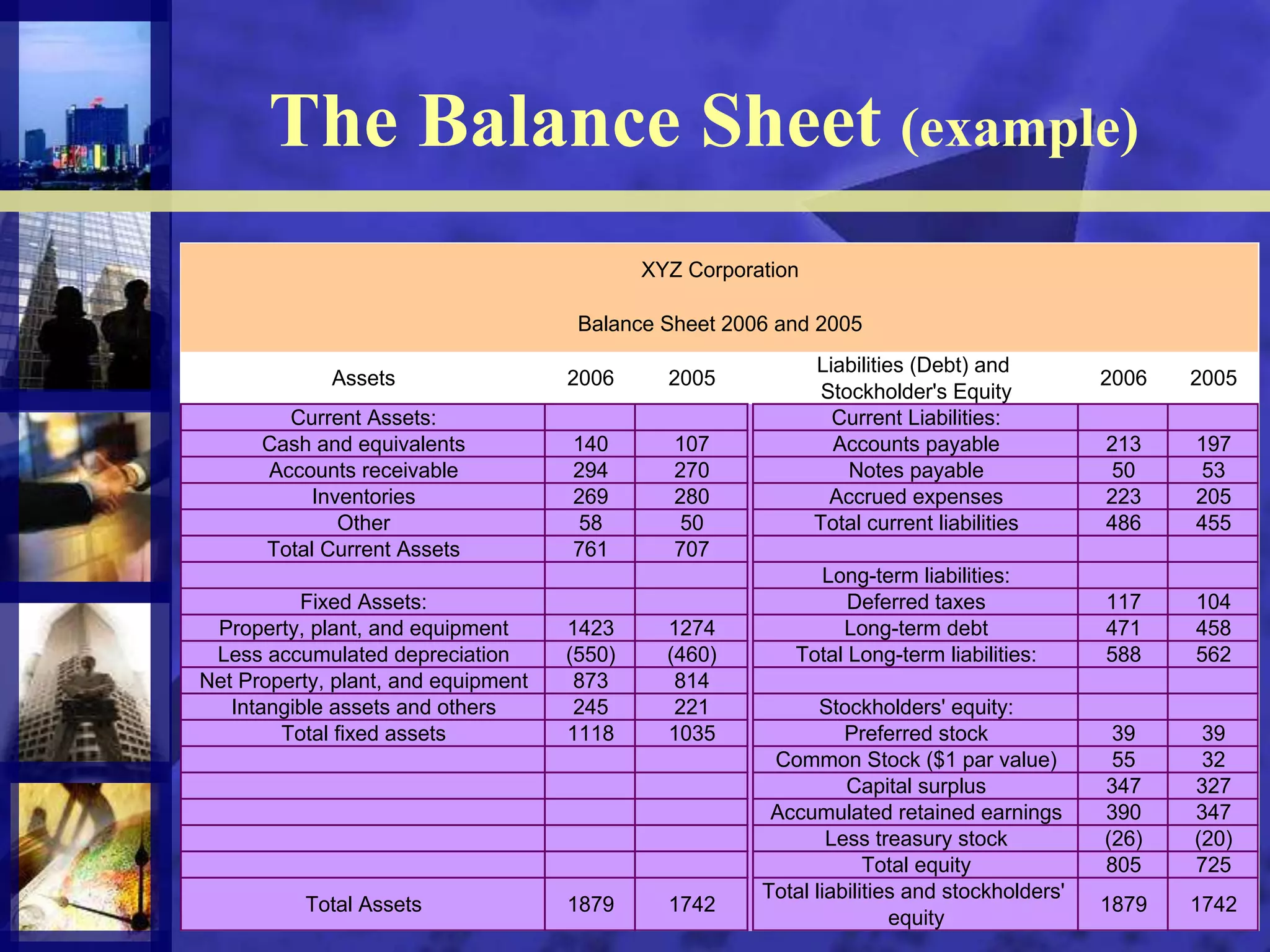6
The Balance Sheet (example)
Assets 2006 2005
Liabilities (Debt) and
Stockholder's Equity
2006 2005
Current Assets: Current Liabilities:
Cash and equivalents 140 107 Accounts payable 213 197
Accounts receivable 294 270 Notes payable 50 53
Inventories 269 280 Accrued expenses 223 205
Other 58 50 Total current liabilities 486 455
Total Current Assets 761 707
Long-term liabilities:
Fixed Assets: Deferred taxes 117 104
Property, plant, and equipment 1423 1274 Long-term debt 471 458
Less accumulated depreciation (550) (460) Total Long-term liabilities: 588 562
Net Property, plant, and equipment 873 814
Intangible assets and others 245 221 Stockholders' equity:
Total fixed assets 1118 1035 Preferred stock 39 39
Common Stock ($1 par value) 55 32
Capital surplus 347 327
Accumulated retained earnings 390 347
Less treasury stock (26) (20)
Total equity 805 725
Total Assets 1879 1742
Total liabilities and stockholders'
equity
1879 1742
Balance Sheet 2006 and 2005
XYZ Corporation
 