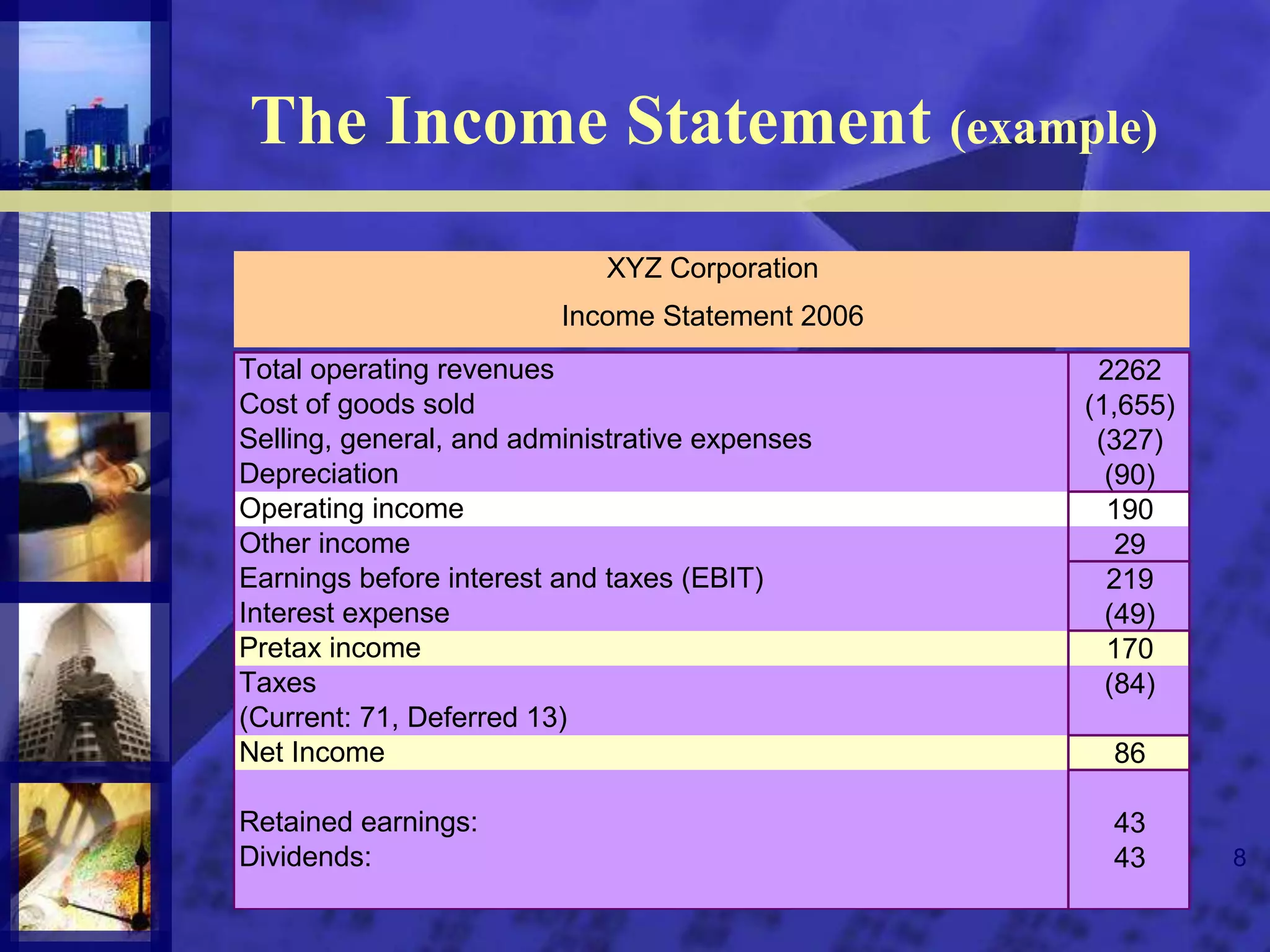 8
2262
(1,655)
(327)
(90)
190
29
219
(49)
170
(84)
86
43
43
XYZ Corporation
Income Statement 2006
Total operating revenues
Cost of goods sold
Other income
Earnings before interest and taxes (EBIT)
Interest expense
Selling, general, and administrative expenses
Depreciation
Operating income
Pretax income
Taxes
(Current: 71, Deferred 13)
Net Income
Retained earnings:
Dividends:
The Income Statement (example)
 