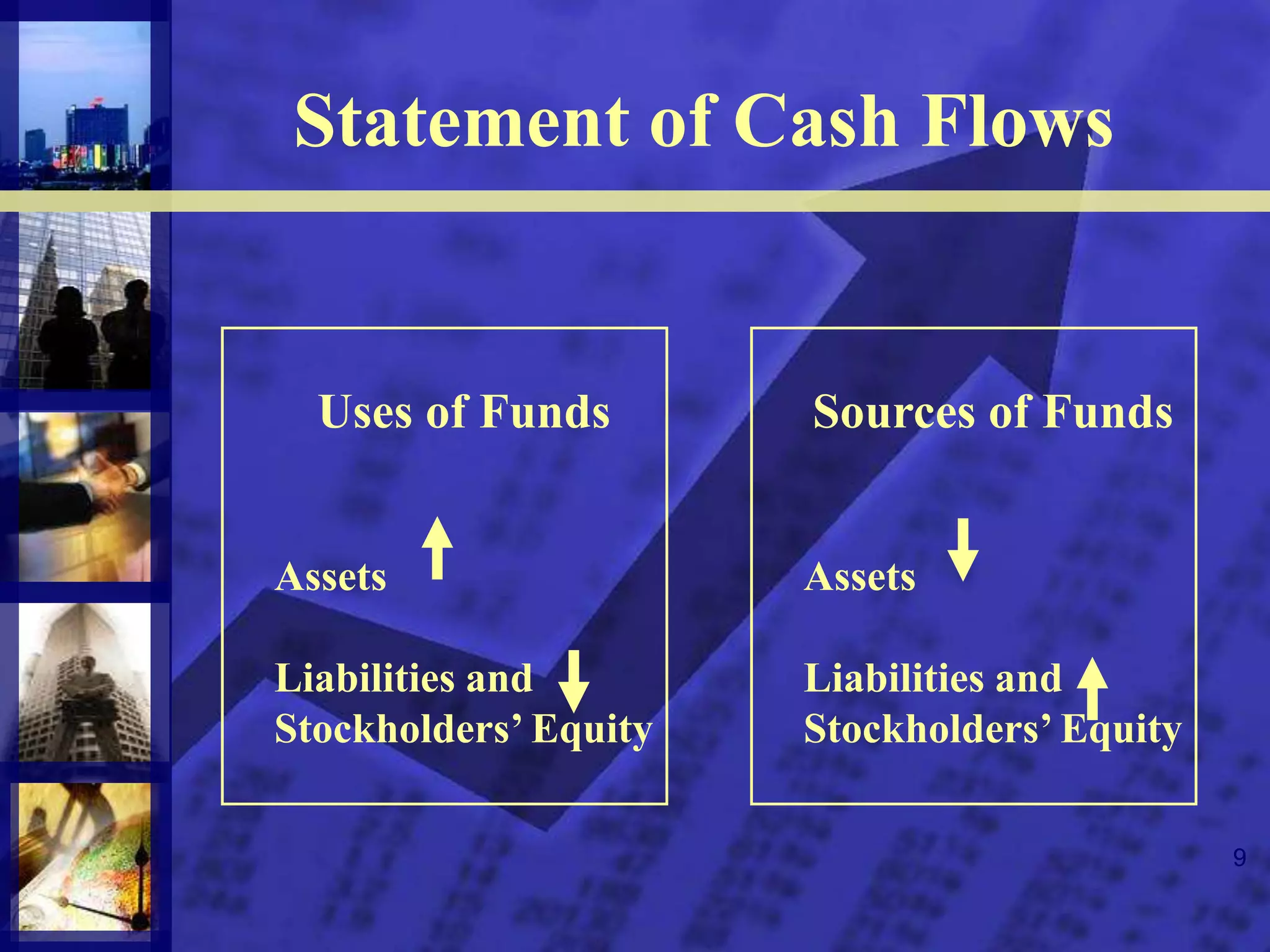 9
Statement of Cash Flows
Sources of Funds
Assets
Liabilities and
Stockholders’ Equity
Uses of Funds
Assets
Liabilities and
Stockholders’ Equity
 