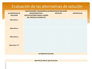 Evaluación de las alternativas de solución
IDENTIFICACIÓN Y SELECCIÓN DE ALTERNATIVAS DE SOLUCIÓN
ALTERNATIVAS DE
SOLUCIÓN
REQUERIMIENTOS Y
ESPECÍFICACIONES PARA EL DISEÑO
DEL PROCESO O PRODUCTO
VENTAJAS DESVENTAJAS
Alternativa 1
Alternativa 2
Alternativa 3
Alternativa “n”
ALTERNATIVA ELEGIDA
MOTIVO (S) POR EL QUE SE ELIGIO
1.-
2.-
3.-
4.-
 