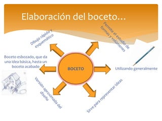 Elaboración del boceto…
BOCETO Utilizando generalmente
Boceto esbozado, que da
una idea básica, hasta un
boceto acabado
 