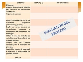CRITERIOS
El alumno:
ESCALA (1-5) OBSERVACIONES
Propuso alternativas de solución
para satisfacer las necesidades
identificadas.
Argumentó sus ideas
Colaboró de manera activa en las
actividades propuestas
(individuales y grupales).
Empleó de manera correcta las
herramientas, máquinas e
instrumentos del laboratorio de
tecnología.
Utilizó de manera eficiente los
materiales en el desarrollo de los
procesos técnicos.
Cumplió con los criterios
definidos para el desarrollo del
proyecto.
Respetó las normas de seguridad
e higiene en el desarrollo de los
procesos técnicos.
PUNTAJE
 