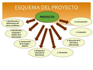 ESQUEMA DEL PROYECTO
PROYECTO
1. Identificación y
delimitación del
tema o problema
8. Comunicación
7. Evaluación
6. Ejecución de la
alternativa
seleccionada
5. Planeación
4. Búsqueda y
selección de
alternativas
3. Construcción
de la imagen -
objetivo
2. Recolección,
búsqueda y
análisis de la
información
 