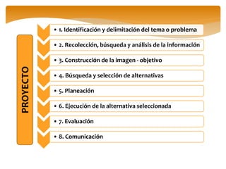 • 1. Identificación y delimitación del tema o problema
• 2. Recolección, búsqueda y análisis de la información
• 3. Construcción de la imagen - objetivo
• 4. Búsqueda y selección de alternativas
• 5. Planeación
• 6. Ejecución de la alternativa seleccionada
• 7. Evaluación
• 8. Comunicación
PROYECTO
 