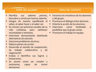 PAPEL DEL ALUMNO PAPEL DEL DOCENTE
 Moviliza sus saberes previos,
descubre y construye nuevos saberes.
 Integra de manera equilibrada el
saber, el saber hacer y el saber ser.
 Se vincula con prácticas sociales de su
vida cotidiana, para satisfacer
necesidades e intereses.
 Interviene técnicamente diseñando
alternativas de solución
 Soluciona problemas técnicos.
 Elabora planes de acción.
 Desarrolla el sentido de cooperación,
de trabajo colaborativo y de
negociación.
 Evalúa e identifica sus logros y
limitaciones.
 Se asume como ser creador y
autónomo, capaz de tomar
decisiones.
 Favorece las iniciativas de los alumnos
y del grupo.
 Promueve el diálogo entre alumnos.
 Orienta la acción de los alumnos.
 Interviene como facilitador y
posibilitar que el grupo actúe.
 Promueve el trabajo en equipo.
 