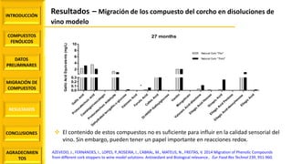 INTRODUCCIÓN
COMPUESTOS
FENÓLICOS
DATOS
PRELIMINARES
MIGRACIÓN DE
COMPUESTOS
AGRADECIMIEN
TOS
RESULTADOS
CONCLUSIONES  El contenido de estos compuestos no es suficiente para influir en la calidad sensorial del
vino. Sin embargo, pueden tener un papel importante en reacciones redox.
AZEVEDO, J., FERNANDES, I., LOPES, P.,ROSEIRA, I., CABRAL, M., MATEUS, N., FREITAS, V. 2014 Migration of Phenolic Compounds
from different cork stoppers to wine model solutions: Antioxidant and Biological relevance.. Eur Food Res Technol 239, 951-960.
Resultados – Migración de los compuesto del corcho en disoluciones de
vino modelo
27 months
G
allic
acid
Protocatechuic
acid
C
astalagin/vescalagin
Protocatechuic
A
ldehyde
D
ehydrated
tercgallic-c-glucose
Valoneic
A
cidFerulic
A
cidC
afeic
A
cid
D
i-H
H
D
P-G
alloylglucose
VanilinM
ongolicain
Valoneic
A
cid-dilactone
Ellagic
A
cid
H
exose
Sinapic
A
cid
Ellagic
A
cid
Pentose
Ellagic
A
cid-deoxyhexoseEllagic
A
cid
0.0
0.1
0.2
0.3
2
4
6
8
10
Natural Cork "Flor" w ith surface treatment
Natural Cork "Third" w ith surface treatment
*
GallicAcidEquivalents(mg/L)
 
