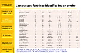 Compuestos fenólicos identificados en corchoINTRODUCCIÓN
COMPUESTOS
FENÓLICOS
DATOS
PRELIMINARES
MIGRACIÓN DE
COMPUESTOS
AGRADECIMIEN
TOS
RESULTADOS
CONCLUSIONES
Postulated Compounds Compound number [M-H]- m/z MS2 ions (m/z) MS3 ions (m/z)* l máx (nm) Fraction
Protocatechuic aldehyde 1 137 109 - 280; 310 I
Vanillin 2 151 136 108 279; 308 I
Protocatechuic acid 3 153 109 - 259; 293 I
Gallic acid 4 169 125 97 270 I
Conyferaldehyde 5 177 162 133; 120; 106 289; 340 I
Caffeic acid 6 179 - - 322 I
Ferulic acid 7 193 149 134 319 I
Ellagic acid 8 301 257; 229 - 250; 373 I, II
Ellagic acid-pentose 9 433 301 257; 229 253; 373 I
Ellagic acid-deoxyhexose 10 447 301 257; 229 253; 373 I
Ellagic acid-hexose 11 463 301 257; 229 253; 373 I
Valoneic acid dilactone 12 469 425 407; 301 253; 373 II
HHDP-glucose 13 481 301 257; 229 262; 379 I
Valoneic acid 14 505 313 - 253; 370 II
Dehydrated tergallic-C-
glucoside
15 613 593; 523; 493 465; 301; 299 253; 373 II
HHDP-galloyl-glucose 16 633 463; 301 257; 229; 185 262 III
Trigalloy-glucose 17 635 483; 465 421; 313; 169 277 II
Di-HHDP-glucose 18 783 481; 301 257; 229 271 III; IV
HHDP-digalloyl-glucose 19 785 633; 483; 301 257; 229 271 III; IV
Tetragalloyl-glucose 20 787 635; 617 573; 465; 403 274 III
Castalagin / Vescalagin 21 933 915; 631 613; 569 247 VII; VIII
Di-HHDP-galloyl-glucose 22 935 633; 873; 783 571; 329; 299 271 VI
Trigalloyl-HHDP-glucose 23 937 785; 767; 635; 465 301 277 VIII
Pentagalloyl-glucose 24 939 787; 769 617; 599; 447 279 V
Mongolicain A / B 25 1175 873; 855; 721; 677 829; 785; 767 267 VIII
FERNANDES, A., MATEUS, N., CABRAL, M., de FREITAS, V. Analysis of phenolic compounds
in cork from Quercus suber L. by HPLC-DAD/ESI-MS. Food Chemistry 125, 2011, 1398-1405.
 
