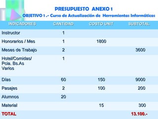 PRESUPUESTO ANEXO 1
OBJETIVO 1 .- Curso de Actualización de Herramientas Informáticas
INDICADORESINDICADORES CANTIDADCANTIDAD COSTO UNITCOSTO UNIT SUBTOTALSUBTOTAL
InstructorInstructor 11
Honorarios / MesHonorarios / Mes 11 18001800
Meses de TrabajoMeses de Trabajo 22 36003600
Hotel/Comidas/Hotel/Comidas/
Pcia. Bs.AsPcia. Bs.As
VariosVarios
11
DíasDías 6060 150150 90009000
PasajesPasajes 22 100100 200200
AlumnosAlumnos 2020
MaterialMaterial 1515 300300
TOTALTOTAL 13.100.-13.100.-
 