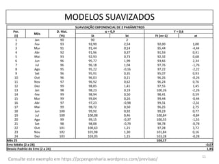 11
MODELOS SUAVIZADOS
SUAVIZAÇÃO EXPONENCIAL DE 2 PARÂMETROS
Per.
(t)
Mês
D. Hist.
(Yt)
α = 0,9 ϒ = 0,6
St bt Ft (m=1) et
1 Jan 90 90 2
2 Fev 93 92,90 2,54 92,00 1,00
3 Mar 91 91,44 0,14 95,44 -4,44
4 Abr 92 91,96 0,37 91,59 0,41
5 Mai 93 92,93 0,73 92,32 0,68
6 Jun 96 95,77 1,99 93,66 2,34
7 Jul 96 96,18 1,04 97,76 -1,76
8 Ago 95 95,22 -0,16 97,22 -2,22
9 Set 96 95,91 0,35 95,07 0,93
10 Out 96 96,03 0,21 96,26 -0,26
11 Nov 97 96,92 0,62 96,24 0,76
12 Dez 99 98,85 1,41 97,55 1,45
13 Jan 98 98,23 0,19 100,26 -2,26
14 Fev 99 98,94 0,50 98,41 0,59
15 Mar 99 99,04 0,26 99,44 -0,44
16 Abr 97 97,23 -0,98 99,31 -2,31
17 Mai 99 98,72 0,50 96,25 2,75
18 Jun 100 99,92 0,92 99,23 0,77
19 Jul 100 100,08 0,46 100,84 -0,84
20 Ago 99 99,15 -0,37 100,55 -1,55
21 Set 98 98,08 -0,79 98,78 -0,78
22 Out 101 100,63 1,21 97,28 3,72
23 Nov 102 101,98 1,30 101,84 0,16
24 Dez 103 103,03 1,15 103,28 -0,28
Mês 25 104,17
Erro Médio (2 a 24) -0,07
Desvio Padrão do Erro (2 a 24) 1,85
Consulte este exemplo em https://pcpengenharia.wordpress.com/previsao/
 