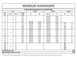 18
MODELOS SUAVIZADOS
SUAVIZAÇÃO EXPONENCIAL DE 3 PARÂMETROS
L =4 α =0,5 ϒ =0,8 β =0,2
Per.
Ano Trim.
D. Hist.
St bt St + bt It Ft et
(t) (Yt)
1
1
1 72 115,38 0,62
2 2 110 116,96 0,94
3 3 117 118,54 0,99
4 4 172 172,00 1,58 173,58 1,45
5
2
1 76 147,68 -19,14 128,55 0,60 108 -32
6 2 112 123,82 -22,92 100,90 0,93 121 -9
7 3 130 116,30 -10,59 105,71 1,01 100 30
8 4 194 119,82 0,70 120,52 1,48 153 41
9
3
1 78 125,03 4,30 129,33 0,61 73 5
10 2 119 128,42 3,57 131,99 0,93 121 -2
11 3 128 129,16 1,31 130,48 1,01 134 -6
12 4 201 133,03 3,35 136,38 1,49 193 8
13
4
1 81 134,96 2,22 137,19 0,61 83 -2
14 2 134 140,48 4,86 145,34 0,94 128 6
15 3 141 142,56 2,63 145,20 1,00 147 -6
16 4 216 145,17 2,61 147,78 1,49 216 0
17
5
1 89
18 2 141
19 3 154
20 4 232
Erro Médio (9 a 16) 0,54
Desvio Padrão do Erro (9 a 16) 5,24
Consulte este exemplo em https://pcpengenharia.wordpress.com/previsao/
 