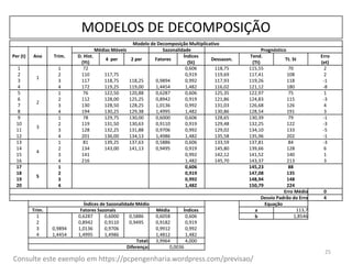 25
MODELOS DE DECOMPOSIÇÃO
Consulte este exemplo em https://pcpengenharia.wordpress.com/previsao/
Modelo de Decomposição Multiplicativo
Per (t) Ano Trim.
Médias Móveis Sazonalidade Prognóstico
D. Hist.
(Yt)
4 per 2 per Fatores
Índices
(St)
Dessazon.
Tend.
(Tt)
Tt. St
Erro
(et)
1
1
1 72 0,606 118,75 115,55 70 2
2 2 110 117,75 0,919 119,69 117,41 108 2
3 3 117 118,75 118,25 0,9894 0,992 117,93 119,26 118 -1
4 4 172 119,25 119,00 1,4454 1,482 116,02 121,12 180 -8
5
2
1 76 122,50 120,88 0,6287 0,606 125,35 122,97 75 1
6 2 112 128,00 125,25 0,8942 0,919 121,86 124,83 115 -3
7 3 130 128,50 128,25 1,0136 0,992 131,03 126,68 126 4
8 4 194 130,25 129,38 1,4995 1,482 130,86 128,54 191 3
9
3
1 78 129,75 130,00 0,6000 0,606 128,65 130,39 79 -1
10 2 119 131,50 130,63 0,9110 0,919 129,48 132,25 122 -3
11 3 128 132,25 131,88 0,9706 0,992 129,02 134,10 133 -5
12 4 201 136,00 134,13 1,4986 1,482 135,58 135,96 202 -1
13
4
1 81 139,25 137,63 0,5886 0,606 133,59 137,81 84 -3
14 2 134 143,00 141,13 0,9495 0,919 145,80 139,66 128 6
15 3 141 0,992 142,12 141,52 140 1
16 4 216 1,482 145,70 143,37 213 3
17
5
1 0,606 145,23 88
18 2 0,919 147,08 135
19 3 0,992 148,94 148
20 4 1,482 150,79 224
Erro Médio 0
Desvio Padrão do Erro 4
Índices de Sazonalidade Médio Equação
Trim. Fatores Sazonais Média Índices a 113,7
1 0,6287 0,6000 0,5886 0,6058 0,606 b 1,8546
2 0,8942 0,9110 0,9495 0,9182 0,919
3 0,9894 1,0136 0,9706 0,9912 0,992
4 1,4454 1,4995 1,4986 1,4812 1,482
Total: 3,9964 4,000
Diferença: 0,0036
 