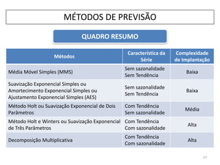 QUADRO RESUMO
27
MÉTODOS DE PREVISÃO
Métodos
Característica da
Série
Complexidade
de Implantação
Média Móvel Simples (MMS)
Sem sazonalidade
Sem Tendência
Baixa
Suavização Exponencial Simples ou
Amortecimento Exponencial Simples ou
Ajustamento Exponencial Simples (AES)
Sem sazonalidade
Sem Tendência
Baixa
Método Holt ou Suavização Exponencial de Dois
Parâmetros
Com Tendência
Sem sazonalidade
Média
Método Holt e Winters ou Suavização Exponencial
de Três Parâmetros
Com Tendência
Com sazonalidade
Alta
Decomposição Multiplicativa
Com Tendência
Com sazonalidade
Alta
 