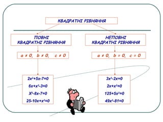 ПОВНІ
КВАДРАТНІ РІВНЯННЯ
НЕПОВНІ
КВАДРАТНІ РІВНЯННЯ
КВАДРАТНІ РІВНЯННЯ
а ≠ 0, b ≠ 0, с ≠ 0 а ≠ 0, b = 0, с = 0
2х2
+5х-7=0
6х+х2
-3=0
Х2
-8х-7=0
25-10х+х2
=0
3х2
-2х=0
2х+х2
=0
125+5х2
=0
49х2
-81=0
 