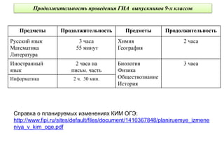 Продолжительность проведения ГИА выпускников 9-х классов
Предметы Продолжительность Предметы Продолжительность
Русский язык
Математика
Литература
3 часа
55 минут
Химия
География
2 часа
Иностранный
язык
2 часа на
письм. часть
Биология
Физика
Обществознание
История
3 часа
Информатика 2 ч. 30 мин.
Справка о планируемых изменениях КИМ ОГЭ:
http://www.fipi.ru/sites/default/files/document/1410367848/planiruemye_izmene
niya_v_kim_oge.pdf
 