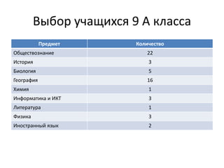 Выбор учащихся 9 А класса
Предмет Количество
Обществознание 22
История 3
Биология 5
География 16
Химия 1
Информатика и ИКТ 3
Литература 1
Физика 3
Иностранный язык 2
 