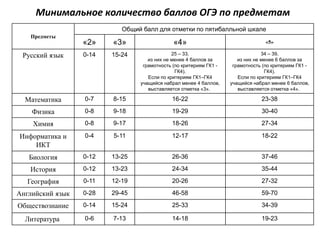Предметы
Общий балл для отметки по пятибалльной шкале
«2» «3» «4» «5»
Русский язык 0-14 15-24 25 – 33,
из них не менее 4 баллов за
грамотность (по критериям ГК1 -
ГК4).
Если по критериям ГК1–ГК4
учащийся набрал менее 4 баллов,
выставляется отметка «3».
34 – 39,
из них не менее 6 баллов за
грамотность (по критериям ГК1 -
ГК4).
Если по критериям ГК1–ГК4
учащийся набрал менее 6 баллов,
выставляется отметка «4».
Математика 0-7 8-15 16-22 23-38
Физика 0-8 9-18 19-29 30-40
Химия 0-8 9-17 18-26 27-34
Информатика и
ИКТ
0-4 5-11 12-17 18-22
Биология 0-12 13-25 26-36 37-46
История 0-12 13-23 24-34 35-44
География 0-11 12-19 20-26 27-32
Английский язык 0-28 29-45 46-58 59-70
Обществознание 0-14 15-24 25-33 34-39
Литература 0-6 7-13 14-18 19-23
Минимальное количество баллов ОГЭ по предметам
 
