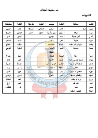 ننننصصصص ططططررررييييقققق ااااللللممممععععااااللللىىىى 
١٠ 
ااااللللللللغغغغووووييييااااتتتت 
الكلمة معناها الكلمة جمعها الكلمة مفردها الكلمة مضادها 
تبغى تريد العلم العلوم المعالى المعلاة العلم الجهل 
ترف ترتفع سبيل سبل / أسبلة العلوم العلم الجميل القبيح 
أهدى أكثر هداية مًجد مجدون أهدى أضل 
سبيلاً طريق اً دهر دهور المجد المتأخر 
واظب دوام أو ثابر عليه المقام المقامات واظب انقطع 
مجد اً مجتهد اً الجليل الأجلاء - 
الأجلة 
الدخول الخروج 
ده ا رً زمن اً الجميل الجملاء مُجد كسولا وَلوع اً شديد الحرص عليه المجد الأمجاد الحر العبد 
المقام المكانة أو المنزلة النفس نفوس / أنفس طويلاً قصي ا رً 
الجليل العظيم الج ا زء الج ا زءات يسهر ينام 
الج ا زء المقابل - الثواب باب أبواب طول قصر 
المجد الرفعة و الش رف الحر الأح ا رر الجليل الوضيع 
بروم يريد أو يطلب العلا الحقارة 
الحر الشريف أتعب أرِحْ 
يسعى يسير ترقَ تنخفض 
العلا التقدم و الرفعة 
 
