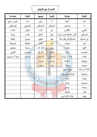 اااالالالالاععععتتتتدددداااالللل ففففيييي اااالإننننففففــــااااقققق 
الكلمة معناها الكلمة جمعها الكلمة مضادها 
ءات أعط ذا ذوى آت احرم و امنع 
ذا صاحب المسكين المساكين المبذرين الممسكين 
القربي الأقارب ابن أبناء إخوان أعداء 
المسكين الذي لايملك قوت يومه عنق أعناق عذاب رحمة 
ابن السبيل المساف ا رلذي فقد ماله حق حقوق ميسو ا ر غليظا 
تبذر تسرف قولا أقوال مغلولة مبسوطة 
كفو ا ر جحودا يد أياد-أيد يبسط يضيق 
تعرضن تبتعد الرزق الأر ا زق تعرضن تقتربن 
ابتغاء طلباً و إ ا ردة الشيطان الشياطين محسو ا ر فرحاً / مسرو ا ر 
ترجوها تتمناها بصير بص ا رء 
ميسو ا ر سهلا خبير خب ا رء 
مغلولة الي عنقك الم ا رد تبخل 
تبسطها الم ا رد تسرف/تبذر 
ملوما نادما 
محسو ا ر حزينا 
يبسط يوسع 
يقدر يضيق 
خبي ا ر عالماً بكل شىء 
١٢ 
 