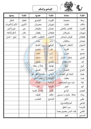 ااااللللتتتتسسسسااااممممحححح ووووااااللللسسسسلالالالامممم 
الكلمة معناها الكلمة عكسها الكلمة جمعها 
وسط منتصف الكبرياء التواضع قنطرة قناطر 
تلاقت تقابلت شهيرتان مغمورتان الأخري الأخر/الأخريات 
الكبرياء التفاخر والتعالي عنيدتان مطيعتان عين عيون/أعين 
شهيرتان معروفتان غليظتان رقيقتان مكان أماكن/أمكنة 
غليظتان قويتان شديدتان الامتهان التعظيم و التقدير لجة لجج - لجاج 
عنيدتان مخالفتان دنت بعدت 
الامتهان الاحتقار-السخرية التواني النشاط 
دنت اقتربت كبر تواضع 
تصيح تصرخ أبرح أمكت 
التواني تباطؤ- تكاسل اشتد ضعف 
كبر تعالٍ وتفاخر اللجاج الوفاق 
أبرح أترك فهاجتا هدأتا و سكنتا 
اللجاج الخصام الخضم الضيق 
هاجتا اشتدتا في الخصام التهاني الت ا رجع/الكف عن 
هوت سقطت الش ا رسة حسن الخلق 
لجة تردد موج البح ا رلعميق السلامة الهلاك 
اليم البحر الك ا رمة الذل 
الخضم الواسع الليان الشدة و القسوة 
ويلاه هلاكا والم ا رد يا حسرتى تلاقت افترقت 
عقبي نتائج التسامح التعصب 
التباهي الم ا رد(التمادي) 
الش ا رسة سوء الخلق 
التفاني إفناء الناس بعضهم بعض اً 
التسامح العفو 
١٤ 
 