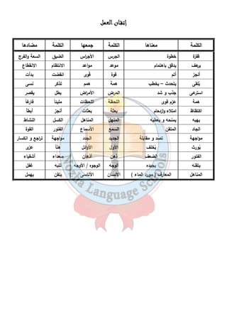 إإإإتتتتققققــــاااانننن ااااللللععععمممملللل 
الكلمة معناها الكلمة جمعها الكلمة مضادها 
قفزة خطوة الجرس الأج ا رس الضيق السعة والفرج 
يرهف يدقق باهتمام موعد مواعد الانتظام الانقطاع 
أنجز أتم قوة قًوى انقضت بدأت 
يُلقى يتحدث – يخطب همة همم تذكر نسى 
استرعى جذب و شد المرض الأم ا رض يطل يقصر 
همة عزم قوى اللحظة اللحظات مليئ اً فارغ اً 
اكتظاظ امتلاء وازدحام بعثة بعثات أنجز أبطأ 
يهبه يمنحه و يعطيه المنهل المناهل الكسل النشاط 
الجاد المتقن السمع الأسماع الفتور القوة 
مواجهة تصد و مقابلة الجديد الجدد مواجهة ت ا رجع و انكسار 
يُورث يُخلف الأول الأوائل هنأ عزى 
الفتور الضعف ذهن أذهان سعداء أشقياء 
يتقنه يجيده الوجه الوجوه / الأوجه تنبه غفل 
المناهل المعارف ( مورد الماء ) الإنسان الأناسى يتقن يهمل 
١٦ 
 