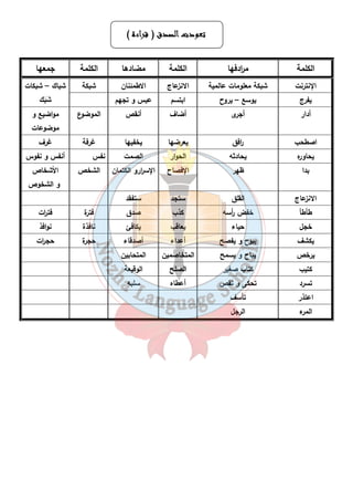 تتتتععععووووددددتتتت ااااللللصصصصددددقققق (((( ققققررررااااءءءءةةةة ) 
الكلمة م ا ردفها الكلمة مضادها الكلمة جمعها 
الإنترنت شبكة معلومات عالمية الانزعاج الاطمئنان شبكة شباك – شبكات 
يفرج يوسع – يروح ابتسم عبس و تجهم شَبَك 
أدار أجرى أضاف أنقص الموضوع مواضيع و 
١٨ 
موضوعات 
اصطحب ا رفق يعرضها يخفيها غرفة غرف 
يحاوره يحادثه الحوار الصمت نفس أنفس و نفوس 
بدا ظهر الإفصاح الإس ا ررو الكتمان الشخص الأشخاص 
و الشخوص 
الانزعاج القلق ستجد ستفقد 
طأطأ خفض أ رسه كذب صدق فترة فت ا رت 
خجل حياء يعاقب يكافئ نافذة نوافذ 
يكشف يبوح و يفصح أعداء أصدقاء حجرة حج ا رت 
يرخص يباح و يسمح المتخاصمين المتحابين 
كتيب كتاب صغير الصلح الوقيعة 
تسرد تحكى و تقص أعطاه سلبه 
اعتذر تأسف 
المرء الرجل 
 