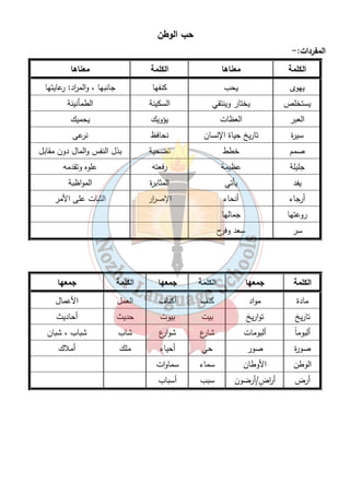حب الوطن 
٢٠ 
المفردات:- 
الكلمة معناها الكلمة معناها 
يهوى يحب كنفها جانبها ، والم ا رد: رعايتها 
يستخلص يختار وينتقي السكينة الطمأنينة 
العبر العظات يؤويك يحميك 
سيرة تاريخ حياة الإنسان نحافظ نرعى 
صمم خطط تضحية بذل النفس والمال دون مقابل 
جليلة عظيمة رفعته علوه وتقدمه 
يفد يأتي المثابرة المواظبة 
أرجاء أنحاء الإص ا رر الثبات على الأمر 
روعتها جمالها 
سر سعد وفرح 
الكلمة جمعها الكلمة جمعها الكلمة جمعها 
مادة مواد كنف أكناف العمل الأعمال 
تاريخ تواريخ بيت بيوت حديث أحاديث 
ألبوم اً ألبومات شارع شوارع شاب شباب ، شبان 
صورة صور حي أحياء ملك أملاك 
الوطن الأوطان سماء سماوات 
أرض أ ا رضٍ /أرضون سبب أسباب 
 