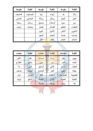 الكلمة مفردها الكلمة مفردها الكلمة مفردها 
بلاد بلد أرجاء رُجا المصايف المصيف 
العبر العبرة رسائل رسالة المشاتي المشتى 
سير سيرة أصدقاء صديق وسائل وسيلة 
العظماء العظيم أفضال فضل واجبات واجب 
الآخرين الآخر الأه ا رم الهرم 
خدمات خدمة المعابد المعبد 
المعالم المعلم الآثار الأثر 
الكلمة مضادها الكلمة مضاده الكلمة مضاده 
يهوى يكره مساءً صباح اً تقدم تأخر 
الوفاء الغدر سر حزن مثابرة انقطاع 
العطاء المنع التالي السابق أنهى بدأ 
جليلة حقيرة أفخر أتواضع عزيمة ضعف 
الطبيعية الصناعية السكينة القلق إص ا رر تردد 
الطيبة الخبيثة الأمان الخوف اندفع تريث 
يفد يرحل يؤويك يطردك 
٢١ 
 