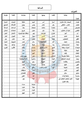 ااااللللسسسســــــــــــــــااااععععةةةة 
٢٣ 
ااااللللللللغغغغووووييييـااااتتتت 
الكلمة 
معناها الكلمه جمعها الكلمة مضادها الكلمة مفردها 
تعودت أصبحت عادة متكررة أسرة أسر غريبا مألوفا الزيا ا رت الزيارة 
تتجاوز تتعدى ، تتخطى ركن أركان يصبر يجزع الأصدقاء الصديق 
تخصيص تحديد منضدة مناضد ضحكت بكت الساعات الساعة 
انتفضى تحرك أو اضطرب ليلة ليال دخول خروج امتحانات امتحان 
تــم أنجز اخت ا رع اخت ا رعات نهدر نحافظ عليه/نصونه الأعمال العمل 
ضبط تحديد إنسان أناسى حياة موت الجي ا رن الجار 
القلق الاضط ا رب الوقت الأوقات انتفض ثبت أركان ركن 
واصلت تابعت الأم أمات/أمهات سأل أجاب المنبهات المنبه 
جلبة صياح وصخب بيت بيوت ضبط إهمال مواعيد ميعاد 
ضوضاء أصوات مرتفعة الشهر الأشهر/الشهور واصلت توقفت الأقارب القريب 
تنبهنا تعرفنا حائط حوائط اشتريت بعت 
لاحظت ا رقبت العام الأعوام اللهو الجد 
مذعورة خائفة مفزوعة الامتحان الامتحانات شكر جحود/نك ا رن 
رحبت أحسنت الاستقبال الحياة الحيوات مذعورة آمنه أومطمئنة 
بلاجدوى بلافائدة الدواء الأدوية ا رئع قبيح 
طهى طبخ جدول جداول ضوضاء هدوء 
نهدره نضيعه اليد الأيادى/الأيدى يستفيد يضر 
اللهو اللعب نمت استيقظت 
ستنجز ستتم القلق الاطمئنان 
ممارسة متابعة وأداء أخذ أعطى 
الهواية اللعب أوالعمل المفضل فى 
وقت الف ا رغ 
ليلة نهار 
صباحا مساء 
جلبة هدوء 
الدواء الداء 
أعرف أجهل 
 