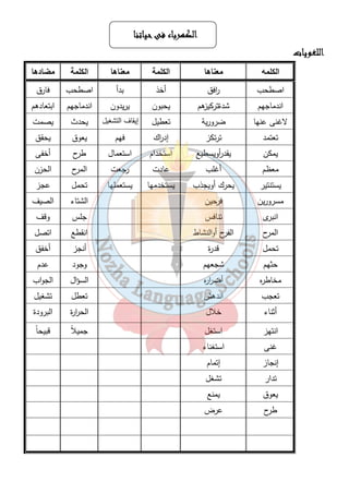 ااااللللككككههههررررببببااااءءءء ففففىىىى ححححييييااااتتتتنننناااا 
٢٥ 
ااااللللللللغغغغووووييييااااتتتت 
الكلمه معناها الكلمة معناها الكلمة مضادها 
اصطحب ا رفق أخذ بدأ اصطحب فارق 
اندماجهم شدةتركيزهم يحبون يريدون اندماجهم ابتعادهم 
لاغنى عنها ضرورية تعطيل إيقاف التشغيل يحدث يصمت 
تعتمد ترتكز إد ا رك فهم يعوق يحقق 
يمكن يقد أ رويسطيع استخدام استعمال طرح أخفى 
معظم أغلب عادت رجعت المرح الحزن 
يستنتير يحرك أويجذب يستخدمها يستعملها تحمل عجز 
مسرورين فرحين الشتاء الصيف 
انبرى تنافس جلس وقف 
المرح الفرح أوالنشاط انقطع اتصل 
تحمل قدرة أنجز أخفق 
حثهم شجعهم وجود عدم 
مخاطره أض ا رره السؤال الجواب 
تعجب اندهش تعطل تشغيل 
أثناء خلال الح ا ررة البرودة 
انتهز استغل جميلا قبيح اً 
غنى استغناء 
إنجاز إتمام 
تدار تشغل 
يعوق يمنع 
طرح عرض 
 