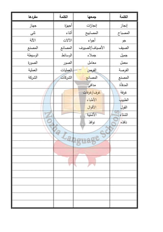 الكلمة جمعها الكلمة مفردها 
إنجاز إنجا ا زت أجهزة جهاز 
المصباح المصابيح أثناء ثنى 
جو أجواء الآلات الآلة 
الصيف الأصياف/الصيوف المصانع المصنع 
جميل جملاء الوسائط الوسيطة 
معمل معامل الصور الصورة 
الفرصة الفرص العمليات العملية 
المصنع المصانع الشركات الشركة 
المدفأة مدافئ 
غرفة غرف/غرفات 
الطبيب الأطباء 
القول الأقوال 
الشتاء الأشتية 
نافذه نوافذ 
٢٦ 
 