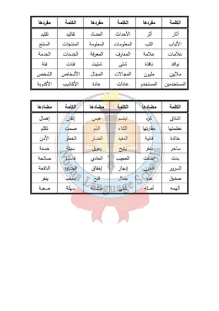الكلمة مفردها الكلمة مفردها الكلمة مفردها 
آثار أثر الأحداث الحدث تقاليد تقليد 
الألباب اللب المعلومات المعلومة المنتجات المنتج 
علامات علامة المعارف المعرفة الخِدمات الخدمة 
نوافذ نافذة شتى شتيت فئات فئة 
ملايين مليون المجالات المجال الأشخاص الشخص 
المستخدمين المستخدم عادات عادة الأكاذيب الأكذوبة 
الكلمة مضادها الكلمة مضادها الكلمة مضادها 
اشتاق كره ابتسم عبس إتقان إهمال 
عظمتها حقارتها الثناء الذم صمت تكلم 
خالدة فانية المفيد الضار الخطر الأمن 
ساحر منفر يتيح يعوق سيئة حسنة 
بدت اختفت العجيب العادي فاسدة صالحة 
السرور الحزن إنجاز إخفاق الضارة النافعة 
صديق عدو جمال قبح يخلب ينفر 
ألهمه أضله شتى متشابه سهلة صعبة 
٢٩ 
 