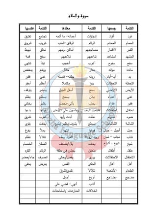 سسسسييييووووةةةة ووووااااللللسسسسلالالالامممم 
الكلمة جمعها الكلمة معناها الكلمة عكسها 
فرد أف ا رد إنجا ا زت أعماله- ما أتمه تجتمع تفترق 
الحمام الحمائم الوئام الوفاق-الحب غروب شروق 
القمر الأقمار مضاجعهم أماكن نومهم تحلق تهبط 
المشهد المشاهد تداعبهم تلاعبهم سفح قمة 
سفح سفوح أغرب أعجب تبدأ تنتهي 
مائدة موائد مدار خلال يرتفع ينخفض 
يد أيد -أياد روته حكته- قصته غني فقير 
اللحظة اللحظات بد ا ر مكتملا أعظم أحقر 
الأرض الأ ا رضي سفح أسفل الجبل يستمر يتوقف 
غني أغنياء يأذن يسمح يسطع يظلم 
فقير فق ا رء يجلب يأتي-يحضر يظهر يختفي 
احتفال احتفالات يفترشون الأرض يجلسون علي الأرض فرغوا بدءوا 
ضوء أضواء علقت أبدت أ ريها تغرب تشرق 
الشاشة الشاشات يسطع يشرف/يظهر/يلمع يخفت يقوي 
جبل أجبل - جبال فرغوا انتهوا يملأ يفرغ 
شاب شباب - شبان رويدا رويدا الم ا رد ببطء تتلألأ تظلم 
شيخ شيوخ - أشياخ يخفت يقل/يضعف الصلح الخصام 
طفل أطفال يتحلق يجلس في حلقة الوئام الكره 
الاحتفال الاحتفالات يروي يقص/يحكى انصرف جاء/حضر 
أهل أهالٍ الحكى القص يعرض يخفي 
الطعام الأطعمة تتلألأ تلمع/تشرق 
مضجع مضاجع أروع أجمل 
أذاب أنهي- قضي علي 
الخلافات المنازعات /المشاحنات 
٣١ 
 