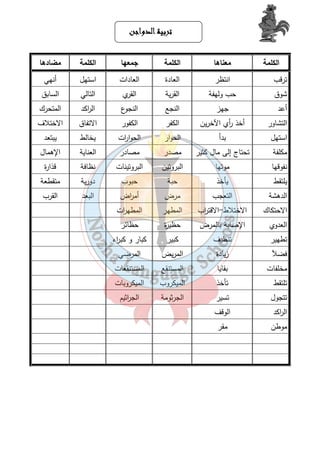 تتتتررررببببييييةةةة ااااللللددددووووااااججججنننن 
الكلمة معناها الكلمة جمعها الكلمة مضادها 
ترقب انتظر العادة العادات استهل أنهي 
شوق حب ولهفة القرية القري التالي السابق 
أعد جهز النجع النجوع ال ا ركد المتحرك 
التشاور أخذ أ ري الآخرين الكفر الكفور الاتفاق الاختلاف 
استهل بدأ الحوار الحوا ا رت يخالط يبتعد 
مكلفة تحتاج إلى مال كثير مصدر مصادر العناية الإهمال 
نفوقها موتها البروتين البروتينات نظافة قذارة 
يلتقط يأخذ حبة حبوب دورية متقطعة 
الدهشة التعجب مرض أم ا رض البعد القرب 
الاحتكاك الاختلاط-الاقت ا رب المطهر المطه ا رت 
العدوي الإصابة بالمرض حظيرة حظائر 
تطهير تنظيف كبير كبار و كب ا رء 
فضلآ زيادة المريض المرضي 
مخلفات بقايا المستنقع المستنقعات 
تلتقط تأخذ الميكروب الميكروبات 
تتجول تسير الجرثومة الج ا رثيم 
ال ا ركد الوقف 
موطن مقر 
٣٣ 
 