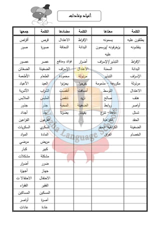 أأأأععععيييياااادددد ووووععععااااددددااااتتتت 
الكلمة معناها الكلمة مضادها الكلمة جمعها 
يطلقون عليه يسمونه الإف ا رط الاعتدال قرص أق ا رص 
ينقشونه يزخرفونه /يرسمون 
٣٥ 
عليه 
البدانة النحافة صورة صور 
الإف ا رط التبذير/الإس ا رف أض ا رر فوائد ومنافع عصر عصور 
البدانة السمنة الاعتدال الإس ا رف الضغينة الضغائن 
الإس ا رف التبذير مرذولة محمودة الطعام الأطعمة 
مرذولة مكروهة - مذم ومة يفرحوا يحزنوا العيد الأعياد 
الاعتدال التوسط أضافت أنقصت الش ا رب الأشربة 
هتف صالح تزيد تنقص الملبس الملابس 
أواصر روابط الضغينة المحبة جذر جذور 
تستل تأخذ- تنزع يفيدنا يضرنا جد أجداد 
الحقد الك ا رهية الفرعون الف ا رعين 
الضغينة الك ا رهية-الحقد السكري السكريات 
الخصام الف ا رق المادة المواد 
مريض مرضي 
كبير كبار 
مشكلة مشكلات 
ضرر أض ا رر 
جهاز أجهزة 
الاحتفال الاحتفالا ت 
الفقير الفق ا رء 
المسكين المساكين 
آصرة أواصر 
عادة عادات 
 