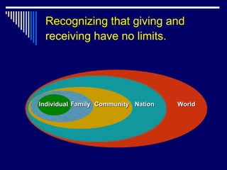 Recognizing that giving and
 receiving have no limits.




Individual Family Community Nation   World
 