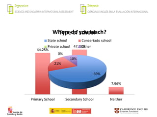 44.25%
47.79%
7.96%
Primary School Secondary School Neither
Where do you teach?
69%
21%
0%
10%
Type of school
State school Concertado school
Private school Other
 