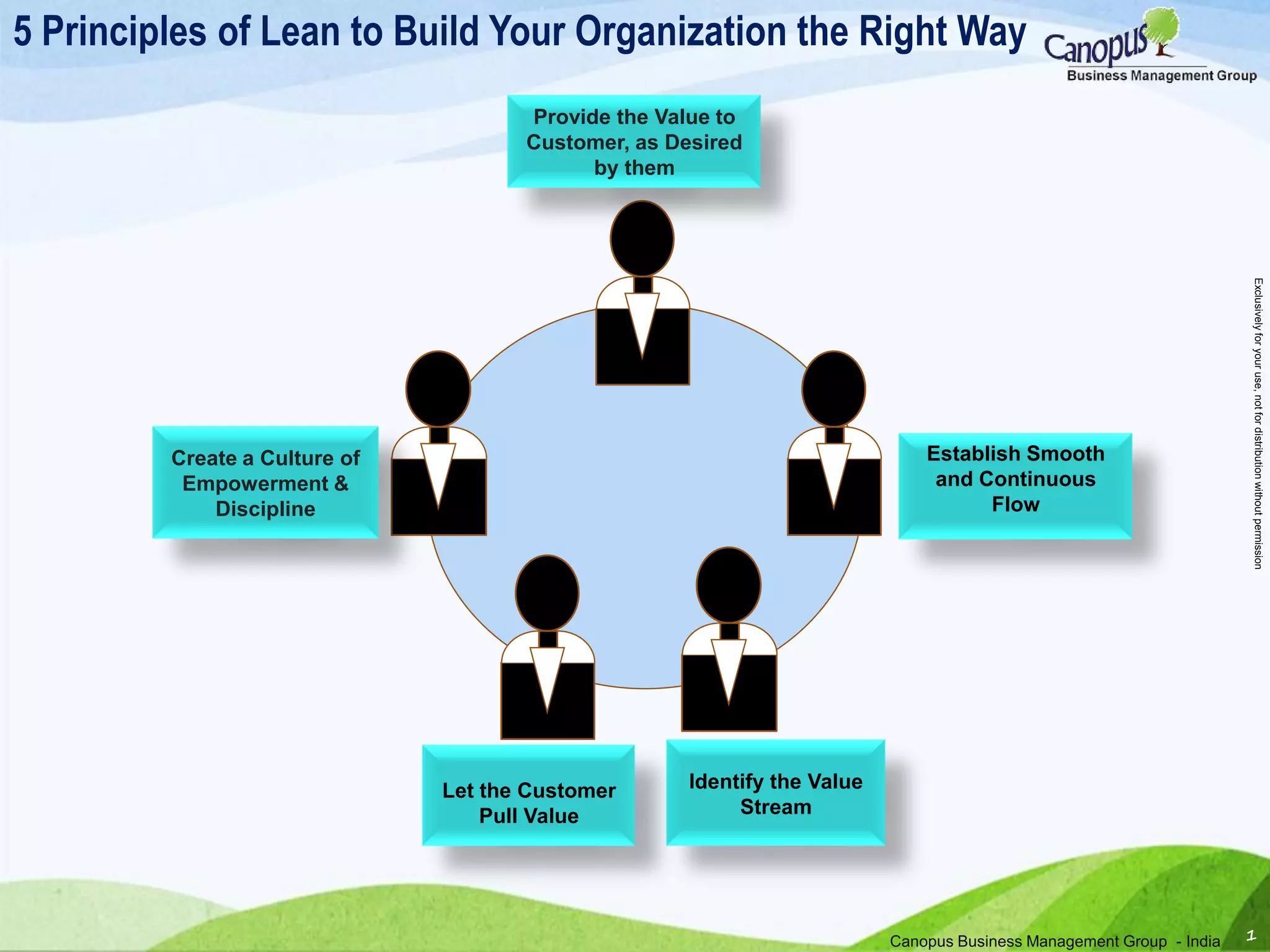 Canopus Business Management Group - India 1
Exclusivelyforyouruse,notfordistributionwithoutpermission
5 Principles of Lean to Build Your Organization the Right Way
Provide the Value to
Customer, as Desired
by them
Identify the Value
Stream
Establish Smooth
and Continuous
Flow
Let the Customer
Pull Value
Create a Culture of
Empowerment &
Discipline