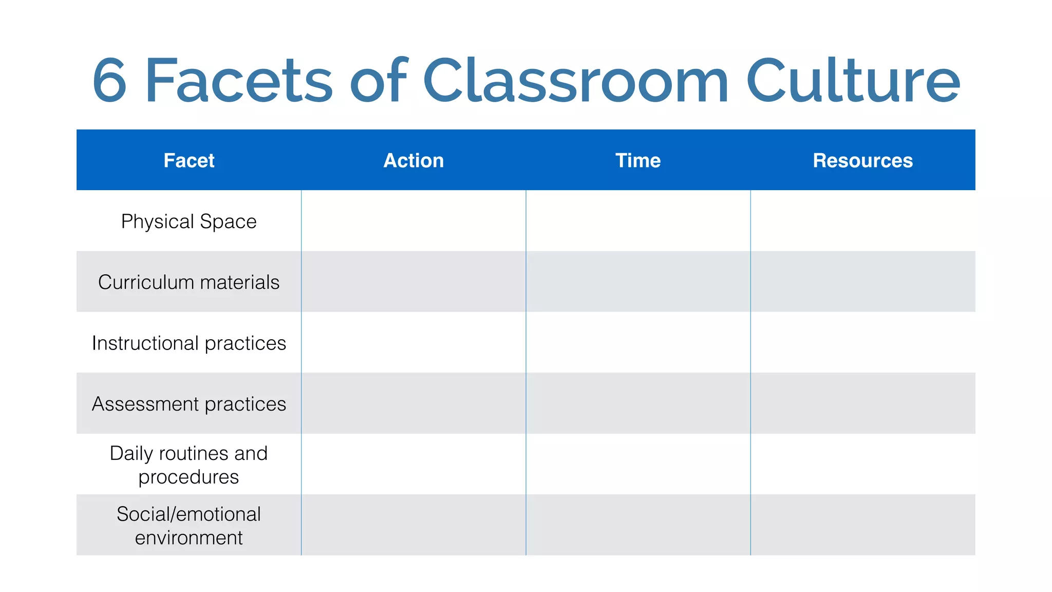 6 Facets of Classroom Culture
Facet Action Time Resources
Physical Space
Curriculum materials
Instructional practices
Assessment practices
Daily routines and
procedures
Social/emotional
environment
 