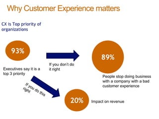 Why Customer Experience matters
CX is Top priority of
organizations
89%
People stop doing business
with a company with a bad
customer experience
93%
Executives say it is a
top 3 priority
If you don’t do
it right
20% Impact on revenue
 