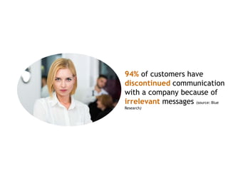 94% of customers have
discontinued communication
with a company because of
irrelevant messages (source: Blue
Research)
 