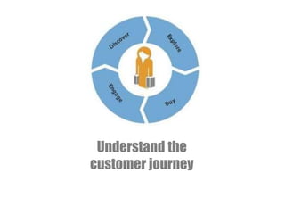 Understand the
customer journey
 
