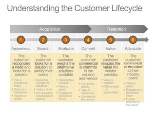 Understanding the Customer Lifecycle
1 2 3 4 6
Awareness Search Evaluate Commit Value
5
Advocate
The customer
recognizes a
need and
looks for a
solution
 Has a
problem to
solve
 Goes to a
tradeshow
 Reads an
article
The customer
looks for a
solution to
satisfy their
needs
 Searches
Google for
solutions
 Visits a store
 Accumulates
knowledge of
options
The customer
weighs the
alternative
solutions
available
 Researches
vendors
 Talks to
peers
 Engages a
discussion
forum
The customer
commercially
commits to the
solution and
vendor
 Compares
pricing
 Talks to
references
 Commits to
the vendor
The customer
realizes the
value the
vendor
provides
 Value is
realized
 Differentiatio
n is
appreciated
The customer
communicates
the value to
their industry
peers
 Talks to
peers
 Engages in a
discussion
forum
 Further
commits to
the brand
RetentionAcquisition
 