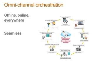 Omni-channel orchestration
Offline, online,
everywhere
Seamless
 