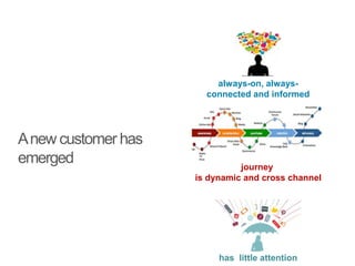 Anew customer has
emerged
always-on, always-
connected and informed
journey
is dynamic and cross channel
has little attention
 