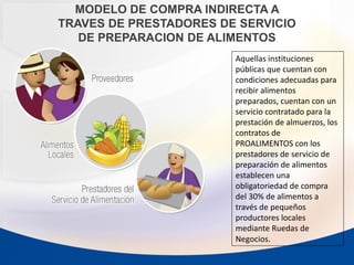 MODELO DE COMPRA INDIRECTA A
TRAVES DE PRESTADORES DE SERVICIO
DE PREPARACION DE ALIMENTOS
Aquellas instituciones
públicas que cuentan con
condiciones adecuadas para
recibir alimentos
preparados, cuentan con un
servicio contratado para la
prestación de almuerzos, los
contratos de
PROALIMENTOS con los
prestadores de servicio de
preparación de alimentos
establecen una
obligatoriedad de compra
del 30% de alimentos a
través de pequeños
productores locales
mediante Ruedas de
Negocios.
 