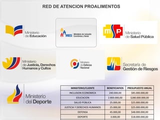 RED DE ATENCION PROALIMENTOS
MINSITERIO/CLIENTE BENEFICIAFIOS PRESUPUESTO ANUAL
INCLUSION ECONOMICA 240.000,00 $85.000.000,00
EDUCACION 2.800.000,00 $280.000.000,00
SALUD PÚBLICA 25.000,00 $25.000.000,00
JUSTICIA Y DERECHOS HUMANOS 25.000,00 $25.000.000,00
DEFENSA 45.000,00 $48.000.000,00
DEPORTE 3.000,00 $18.000.000,00
 