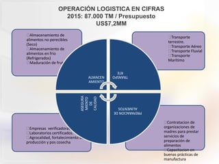 Contratacion de
organizaciones de
madres para prestar
servicios de
preparación de
alimentos
Capacitacion en
buenas prácticas de
manufactura
Empresas verificadoras.
Laboratorios certificados.
Agrocalidad, fortalecimiento de
producción y pos cosecha
Transporte
terrestre.
Transporte Aéreo
Transporte Fluvial
Transporte
Marítimo
Almacenamiento de
alimentos no perecibles
(Seco)
Almacenamiento de
alimentos en frio
(Refrigerados)
Maduración de frutas
ALMACEN
AMIENTO
TRANSPO
RTE
PREPARACIONDE
ALIMENTOS
ASEGURA
MIENTO
DE
CALIDAD
OPERACIÓN LOGISTICA EN CIFRAS
2015: 87.000 TM / Presupuesto
US$7,2MM
 