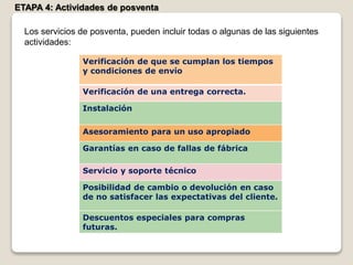 ETAPA 4: Actividades de posventa
Verificación de que se cumplan los tiempos
y condiciones de envío
Verificación de una entrega correcta.
Instalación
Asesoramiento para un uso apropiado
Garantías en caso de fallas de fábrica
Servicio y soporte técnico
Posibilidad de cambio o devolución en caso
de no satisfacer las expectativas del cliente.
Descuentos especiales para compras
futuras.
Los servicios de posventa, pueden incluir todas o algunas de las siguientes
actividades:
 