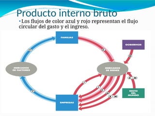 Producto interno bruto
⚫ Los flujos de color azul y rojo representan el flujo
circular del gasto y el ingreso.
-
 