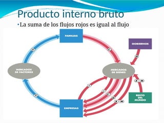 Producto interno bruto
⚫La suma de los flujos rojos es igual al flujo
azul.
-
 